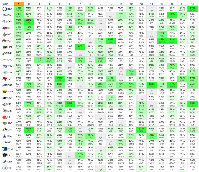 Week 1 NFL Pick'em & Survivor Pool Picks Revenge Week for Russell